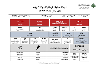 التقرير اليومي حول فيروس كورونا