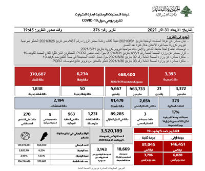 التقرير اليومي حول فيروس كورونا