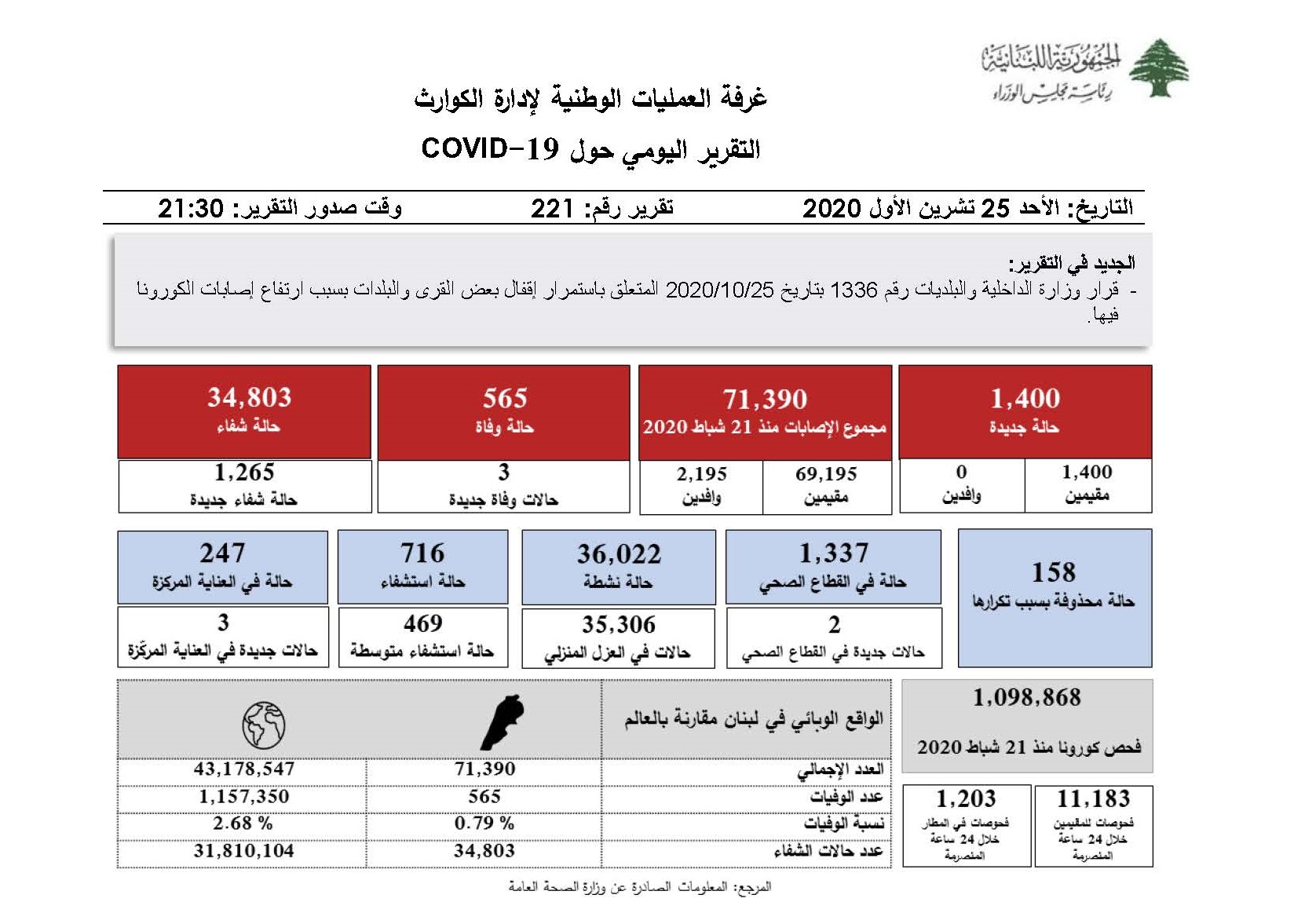 التقرير اليومي حول فيروس كورونا 