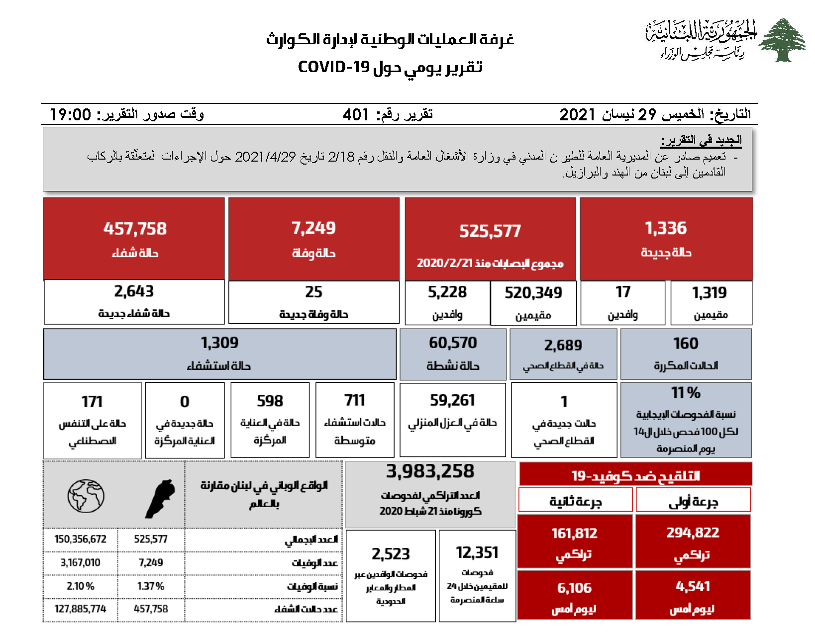 التقرير اليومي حول فيروس كورونا