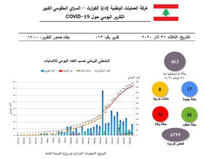 التقرير اليومي حول فيروس كورونا