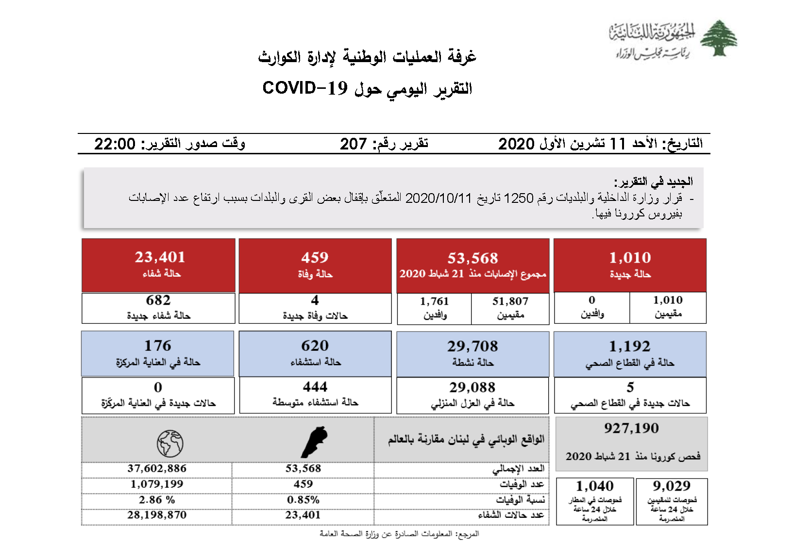 التقرير اليومي حول فيروس كورونا