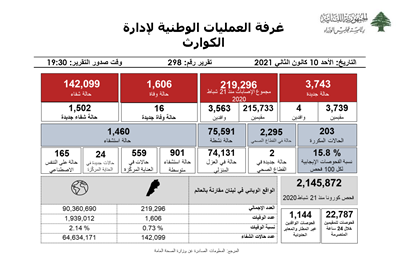 التقرير اليومي حول فيروس كورونا