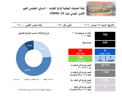 التقرير اليومي حول فيروس كورونا