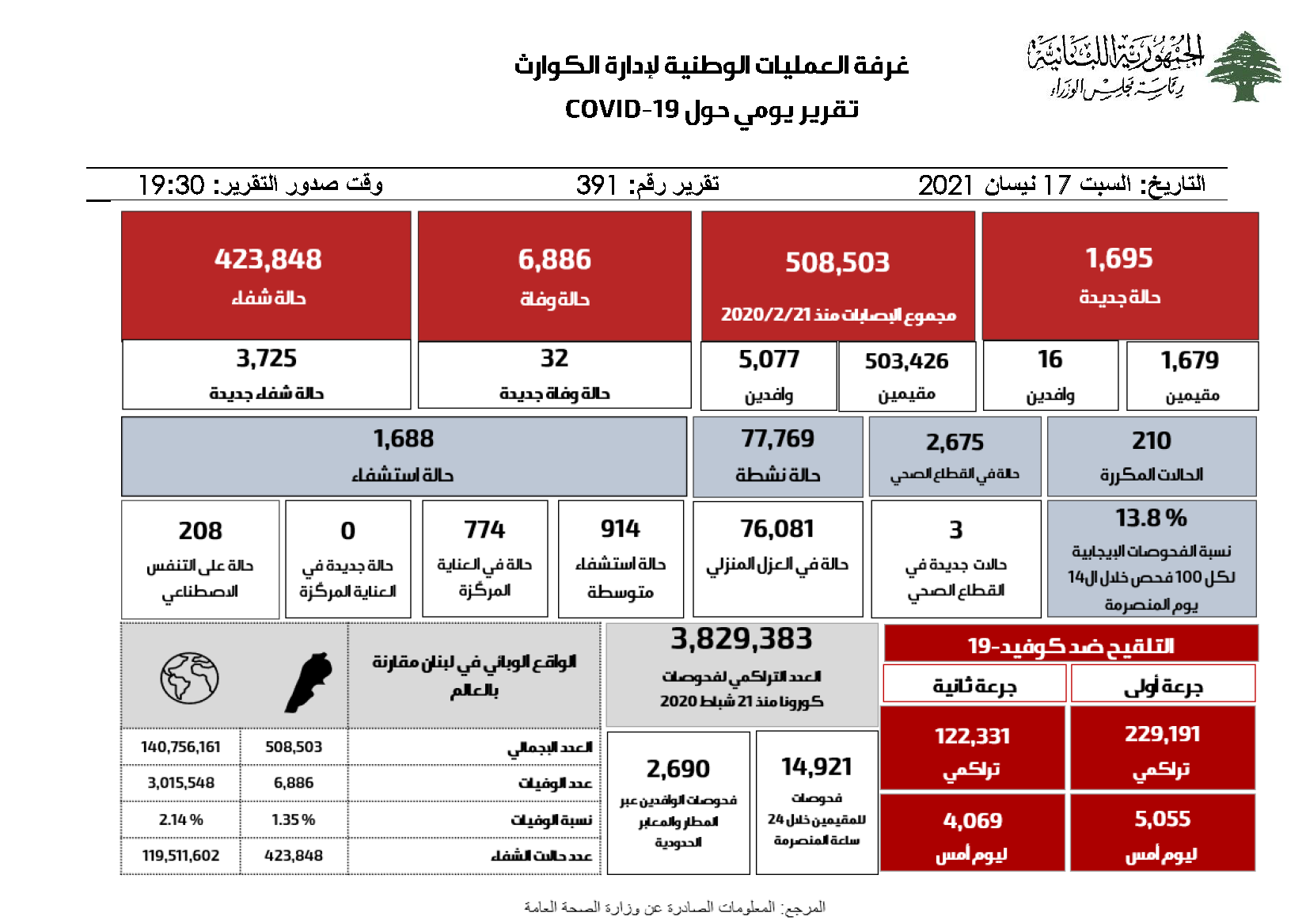 التقرير اليومي حول فيروس كورونا