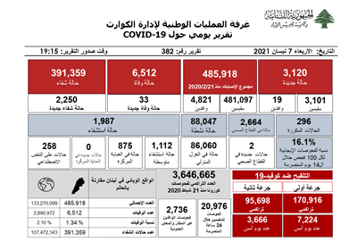 التقرير اليومي حول فيروس كورونا