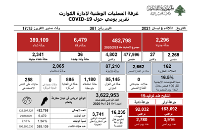 التقرير اليومي حول فيروس كورونا