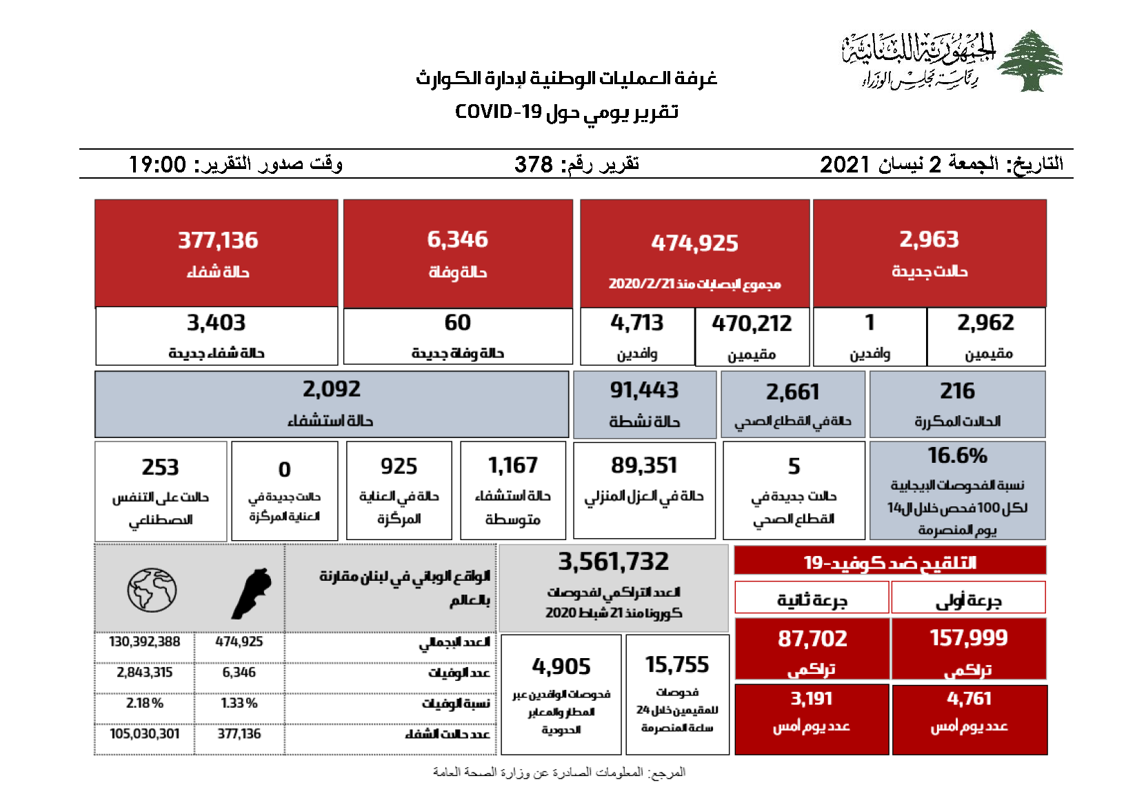 التقرير اليومي حول فيروس كورونا