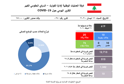 التقرير اليومي حول فيروس كورونا