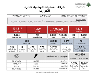 التقرير اليومي حول فيروس كورونا