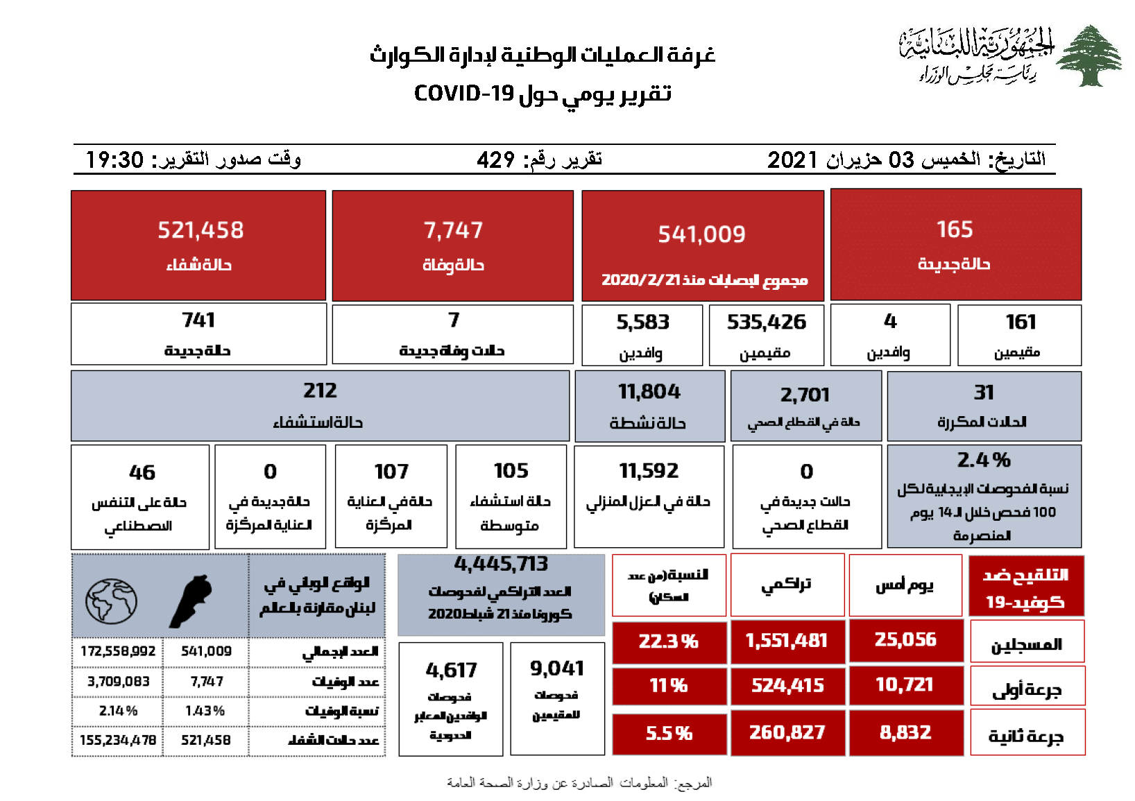 التقرير اليومي حول فيروس كورونا