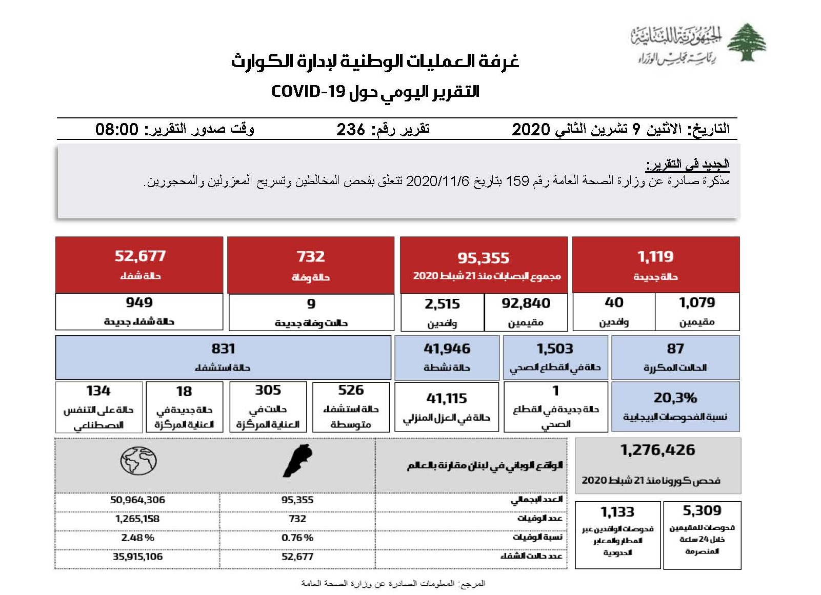 التقرير اليومي حول فيروس كورونا 