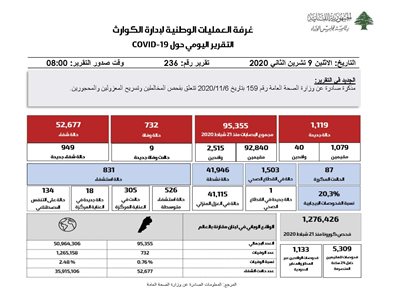 التقرير اليومي حول فيروس كورونا 