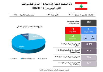 التقرير اليومي حول فيروس كورونا