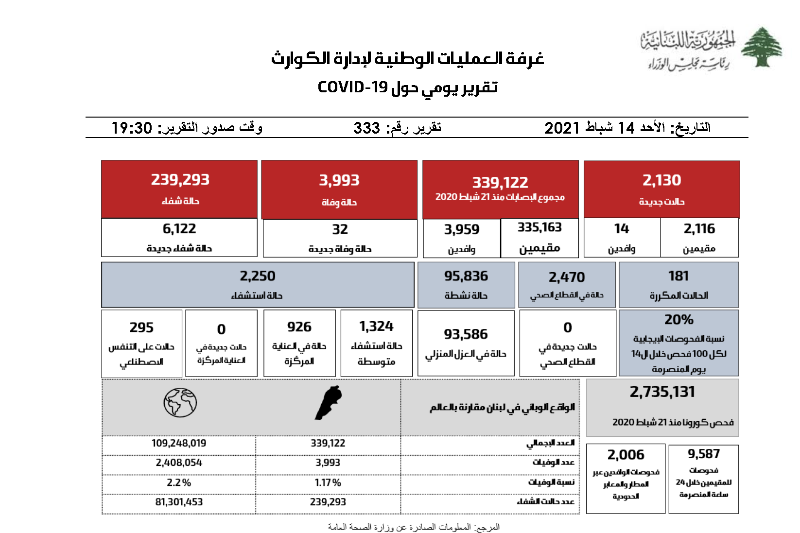 التقرير اليومي حول فيروس كورونا