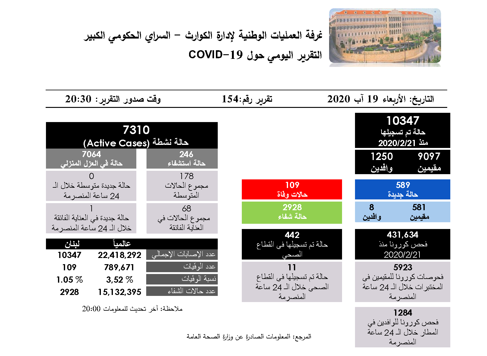 التقرير اليومي حول فيروس كورونا