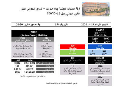 التقرير اليومي حول فيروس كورونا