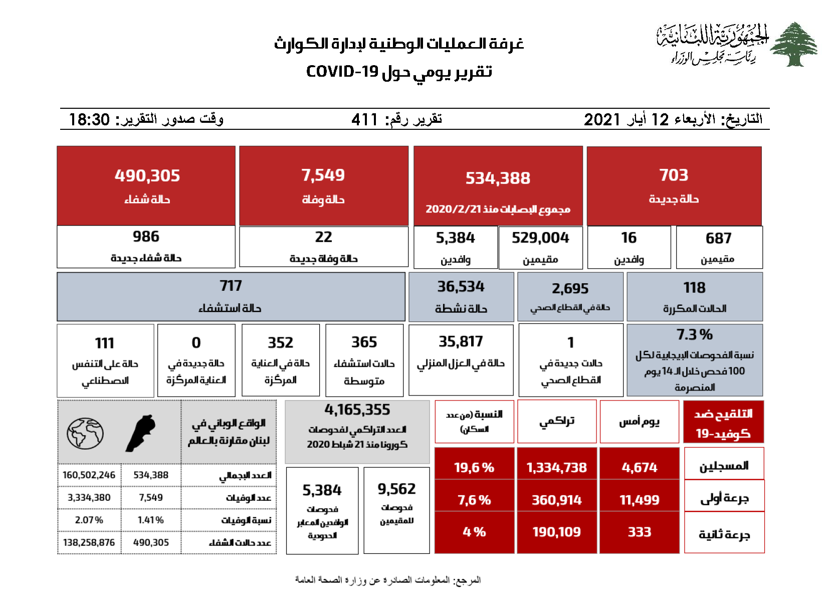 التقرير اليومي حول فيروس كورونا