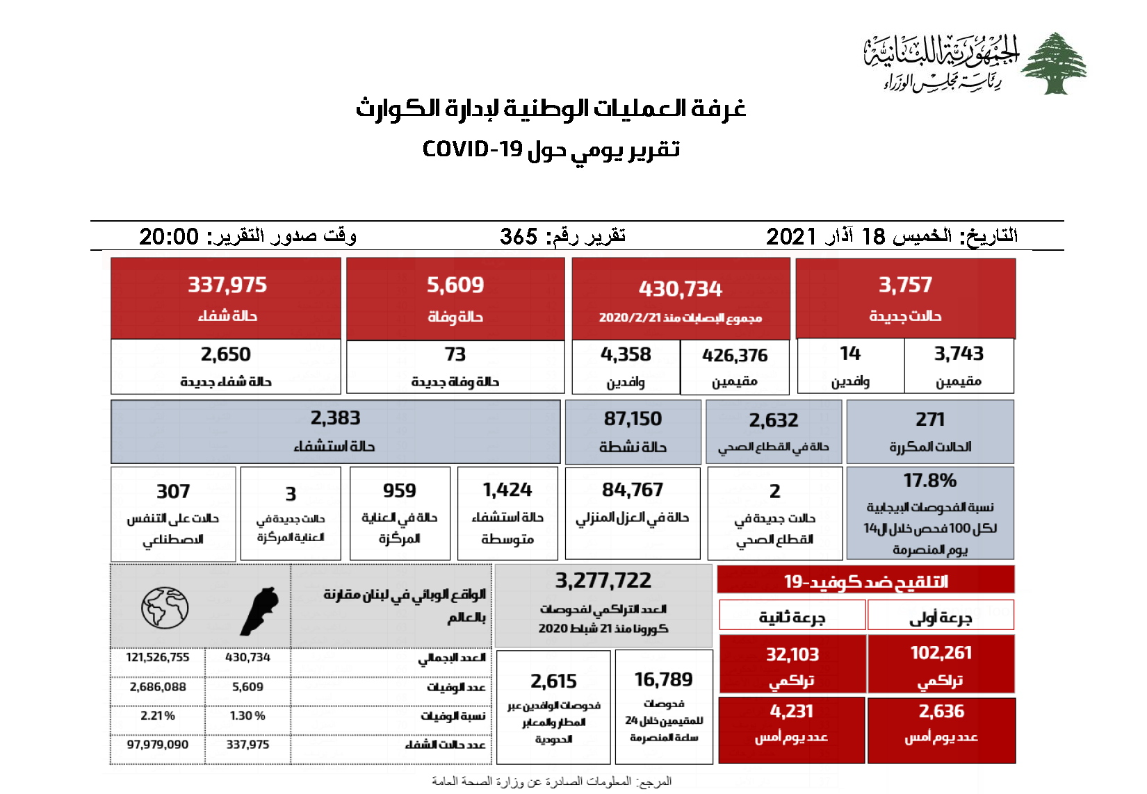 التقرير اليومي حول فيروس كورونا