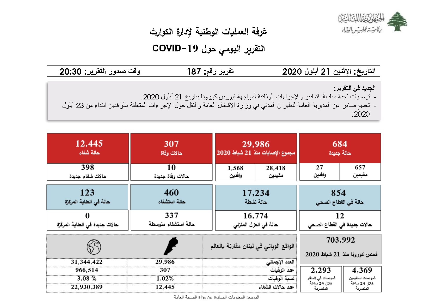 التقرير اليومي حول فيروس كورونا