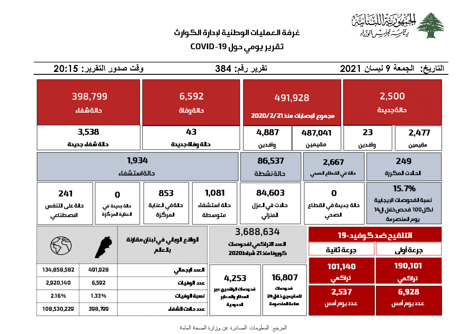 التقرير اليومي حول فيروس كورونا