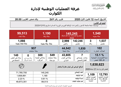 التقرير اليومي حول فيروس كورونا