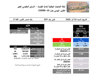 التقرير اليومي حول فيروس كورونا