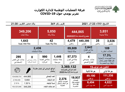 التقرير اليومي حول فيروس كورونا