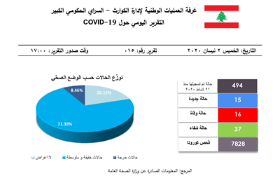 التقرير اليومي حول فيروس كورونا