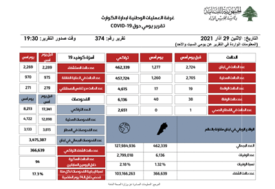 التقرير اليومي حول فيروس كورونا