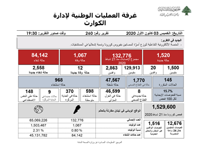 التقرير اليومي حول فيروس كورونا