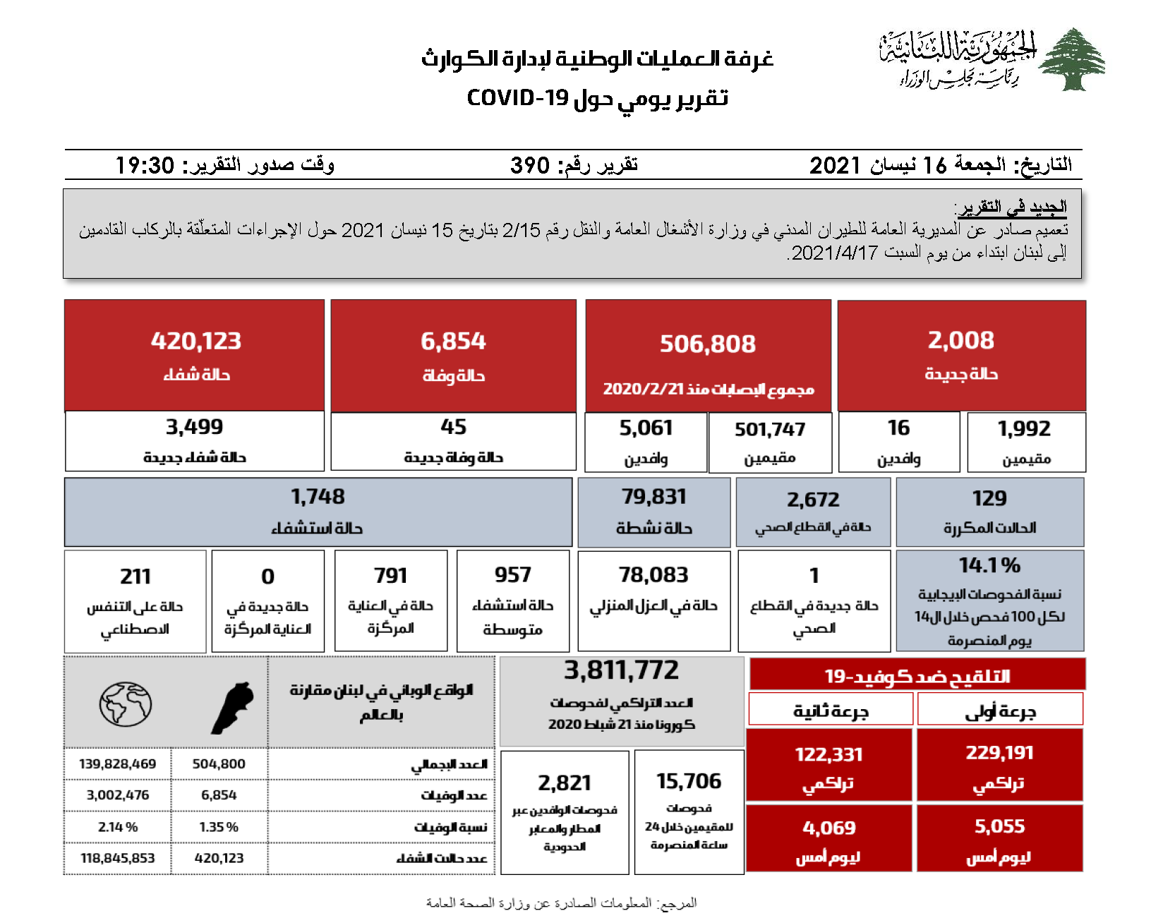 التقرير اليومي حول فيروس كورونا