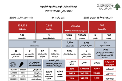 التقرير اليومي حول فيروس كورونا