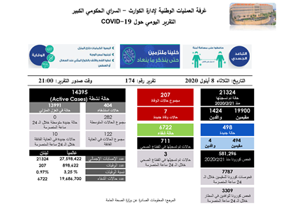    التقرير اليومي حول فيروس كورونا