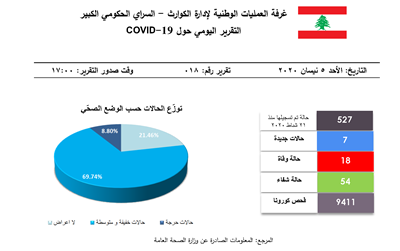 التقرير اليومي حول فيروس كورونا