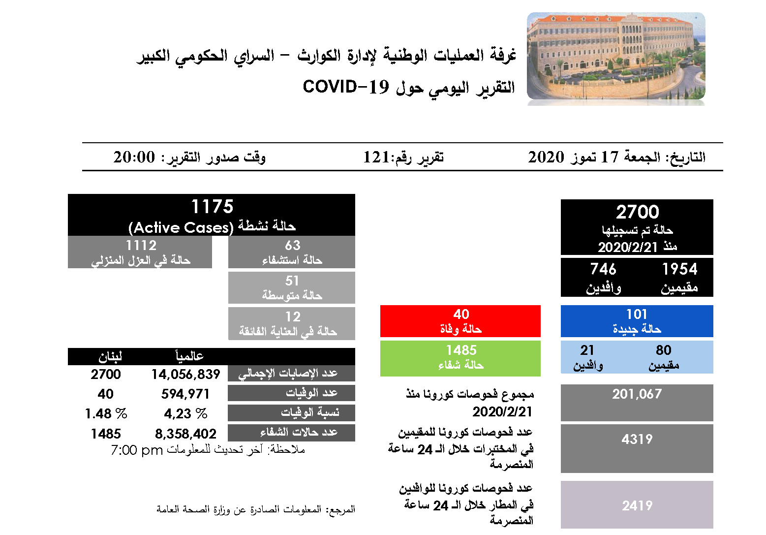 التقرير اليومي حول فيروس كورونا