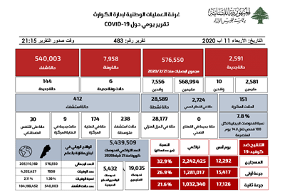 التقرير اليومي حول فيروس كورونا