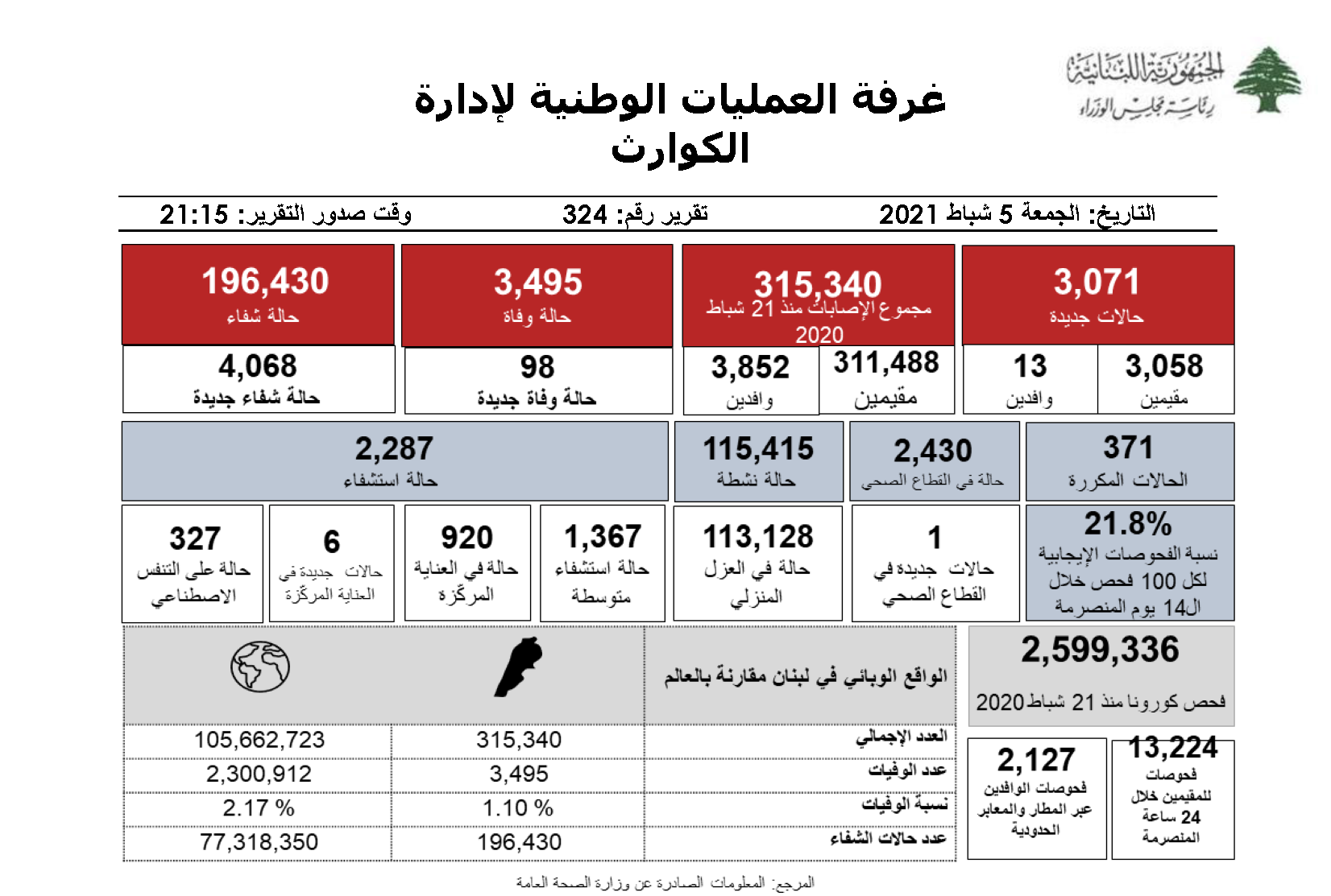 التقرير اليومي حول فيروس كورونا