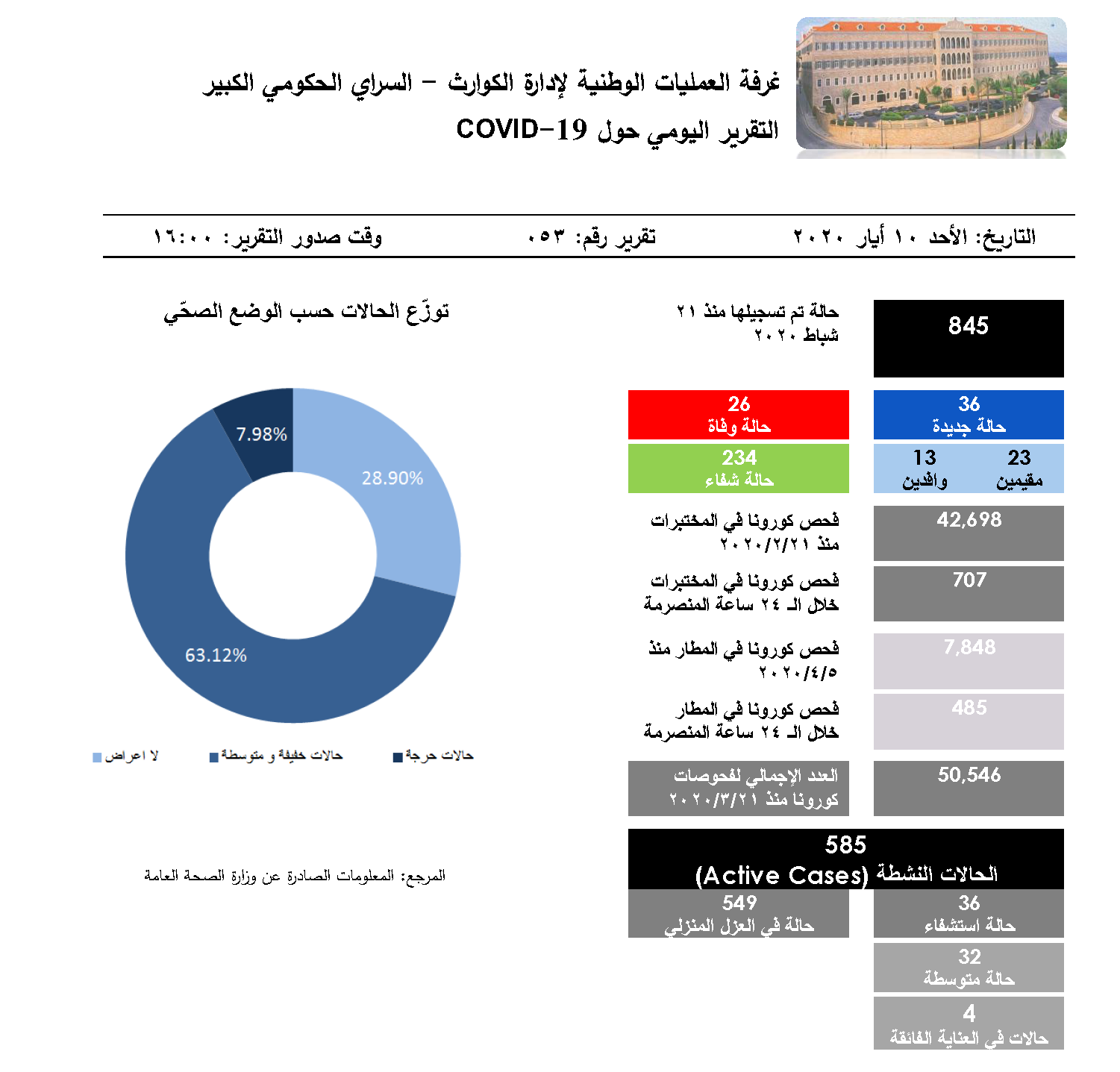 التقرير اليومي حول فيروس كورونا