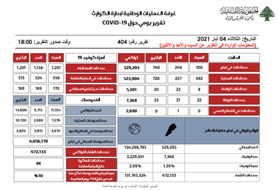 التقرير اليومي حول فيروس كورونا