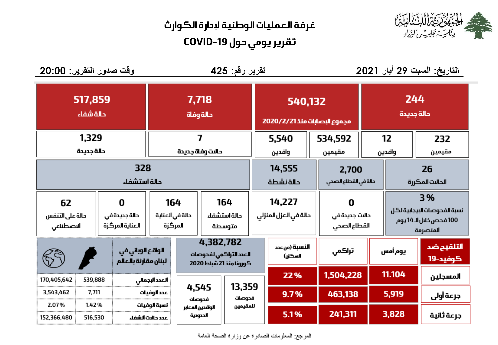 التقرير اليومي حول فيروس كورونا