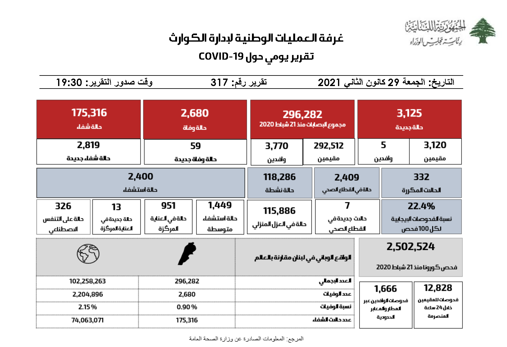 التقرير اليومي حول فيروس كورونا