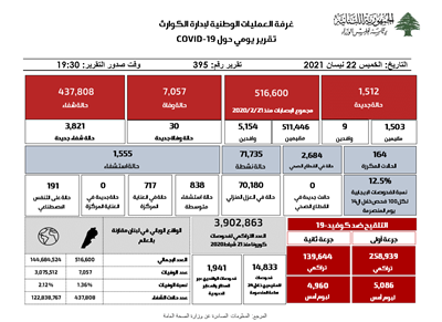 التقرير اليومي حول فيروس كورونا