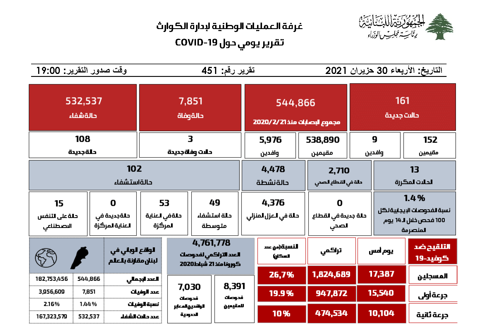 التقرير اليومي حول فيروس كورونا