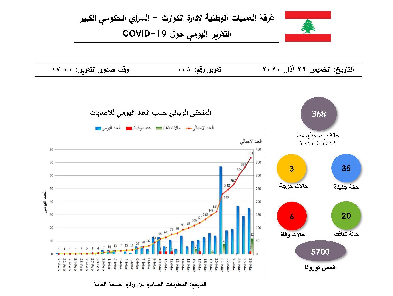 التقرير اليومي حول فيروس كورونا