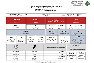 التقرير اليومي حول فيروس كورونا