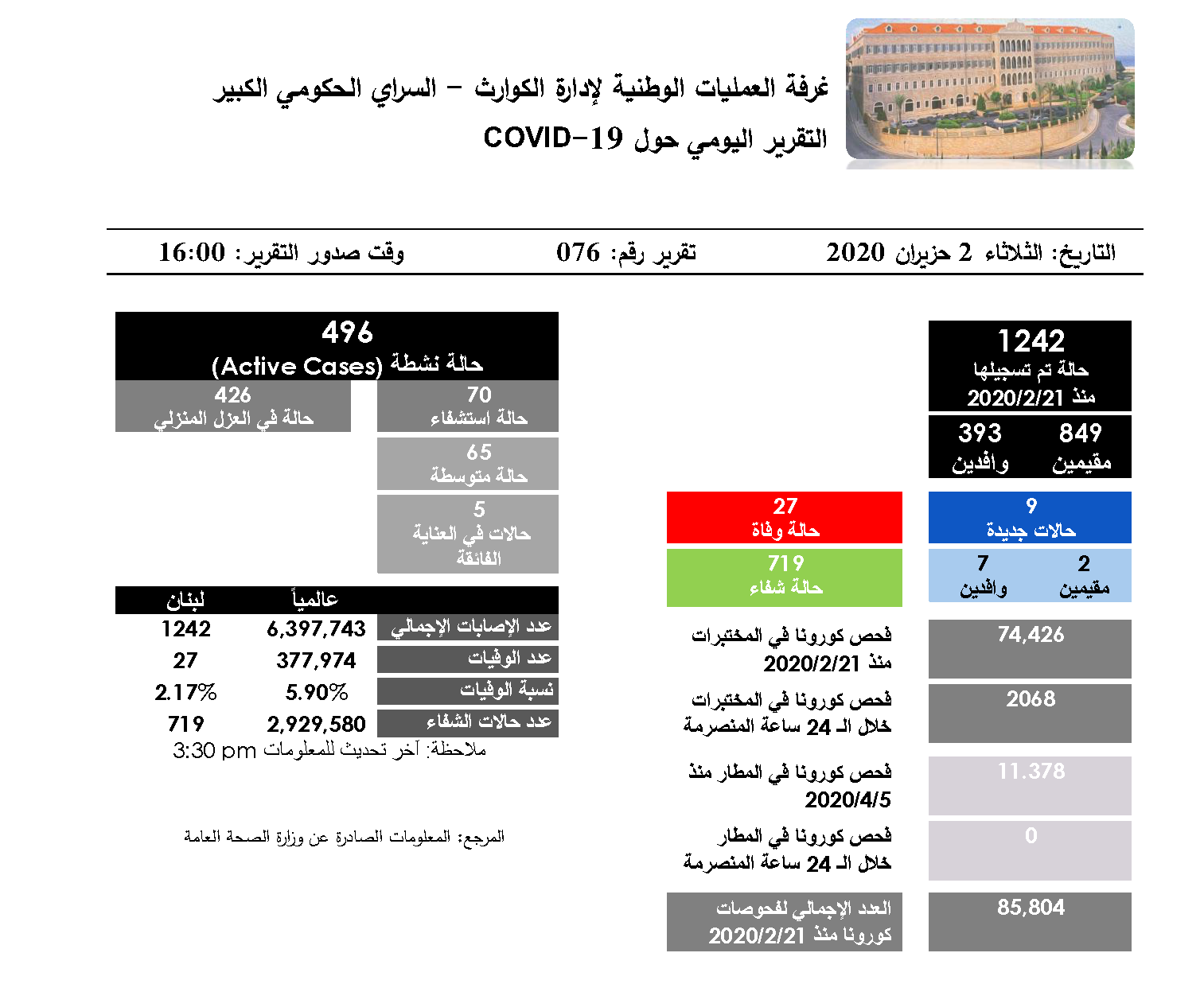 التقرير اليومي حول فيروس كورونا