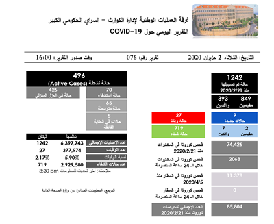 التقرير اليومي حول فيروس كورونا