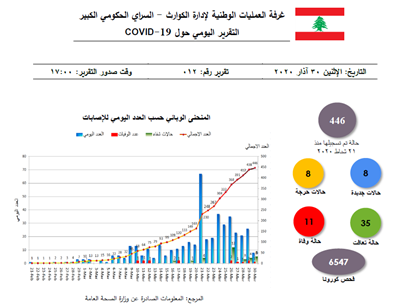 التقرير اليومي حول فيروس كورونا