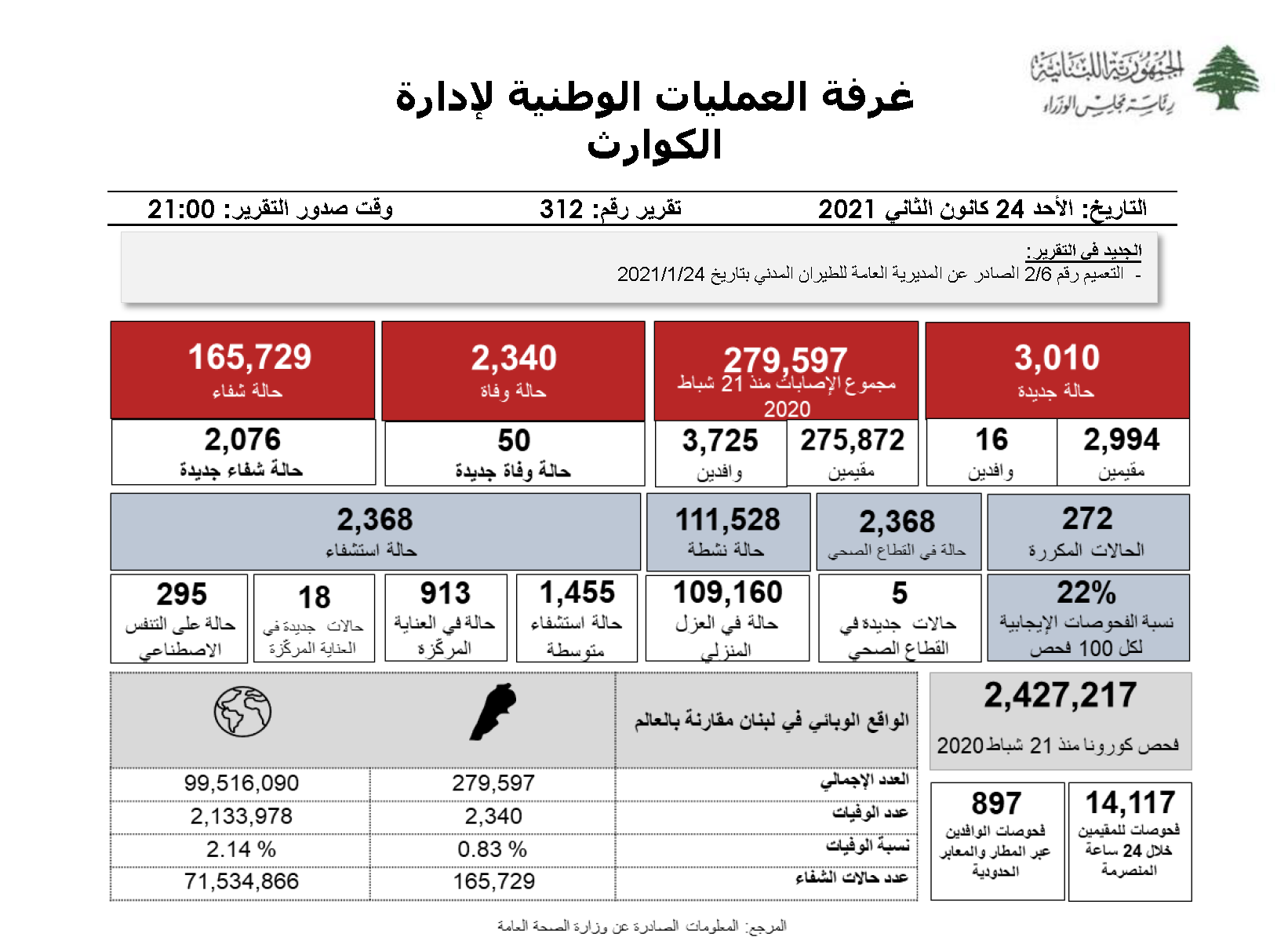 التقرير اليومي حول فيروس كورونا